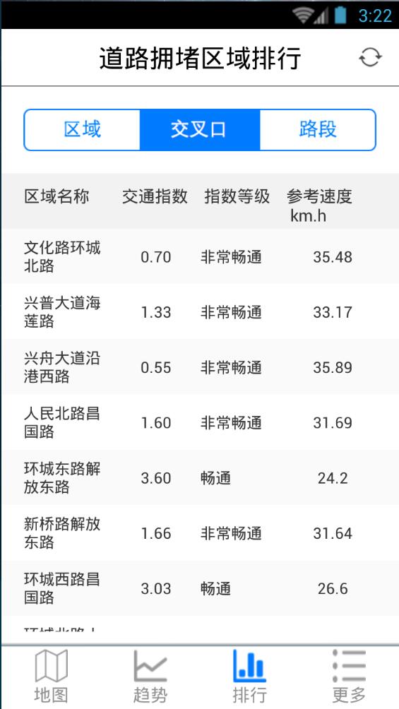 舟山交通指数 舟山交通指数