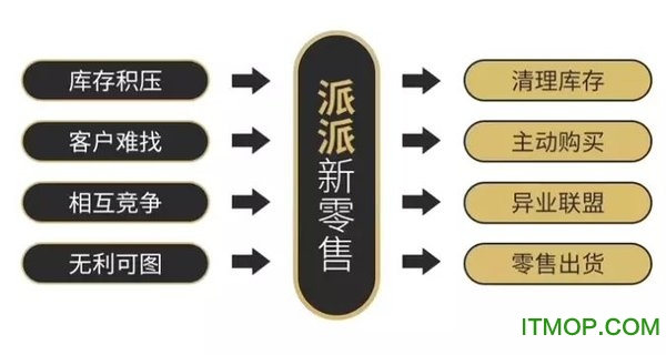 派派新零售