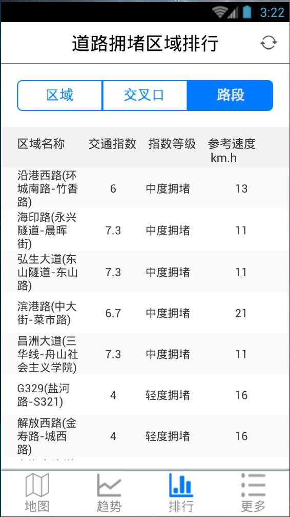 舟山交通指数 舟山交通指数