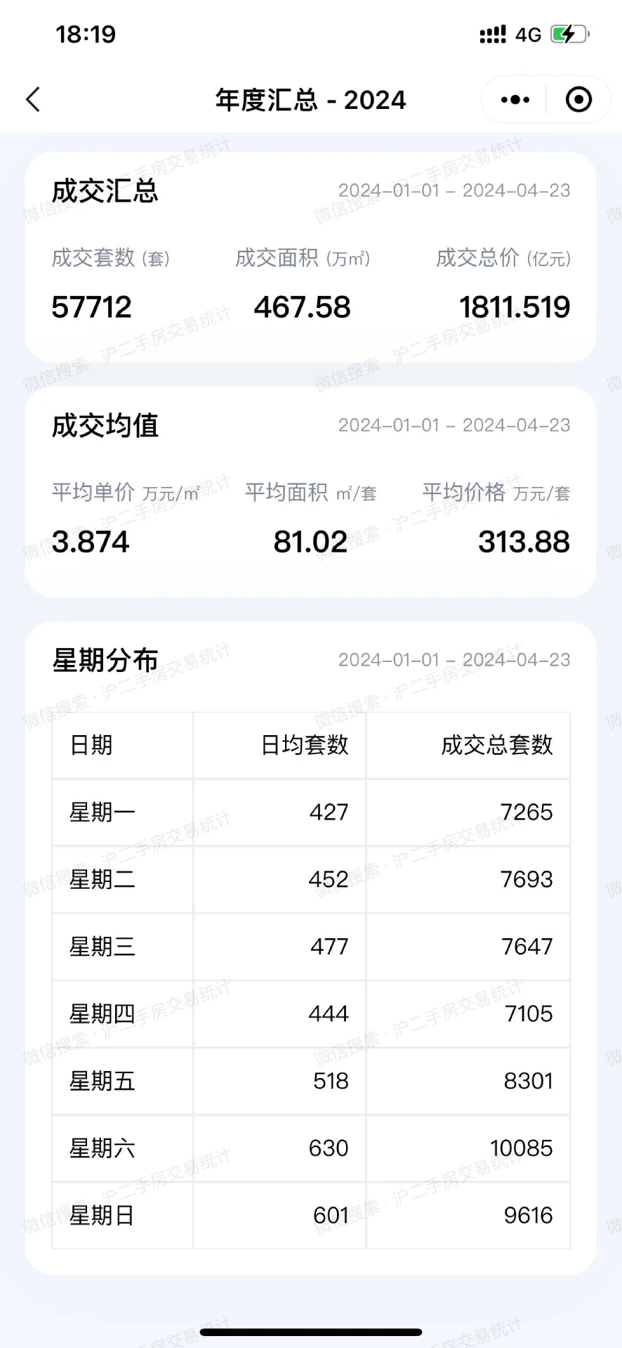 沪二手房交易统计