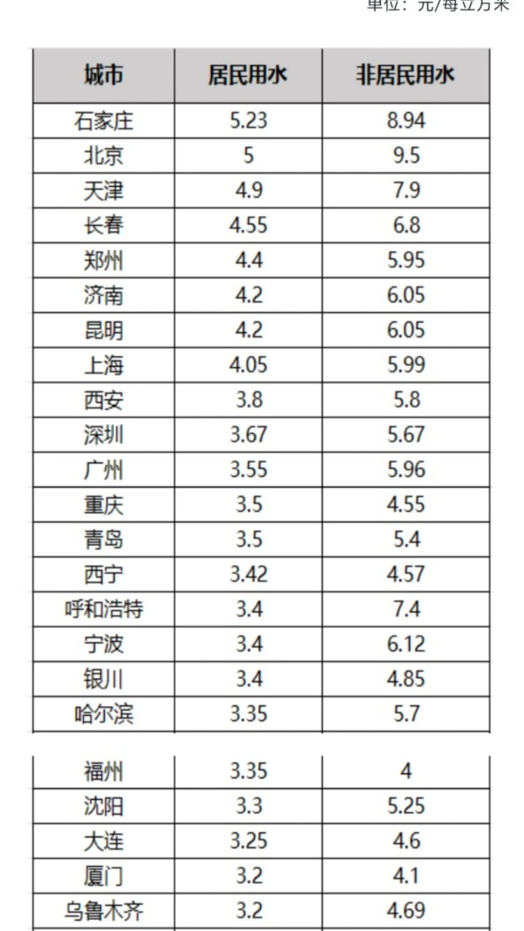 水电费账单月月算
